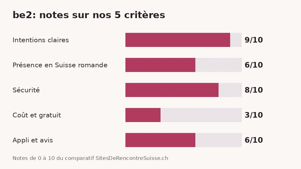 be2: notes sur les 5 critères du comparatif