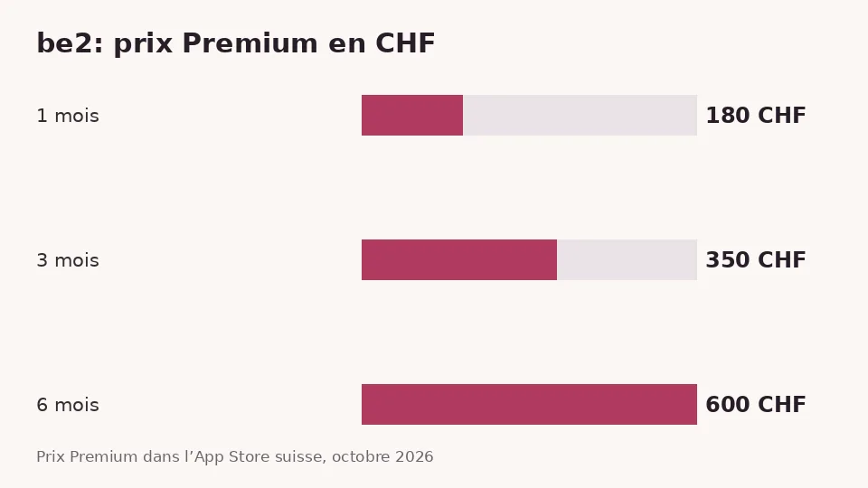 be2: prix Premium en francs suisses dans l’App Store suisse