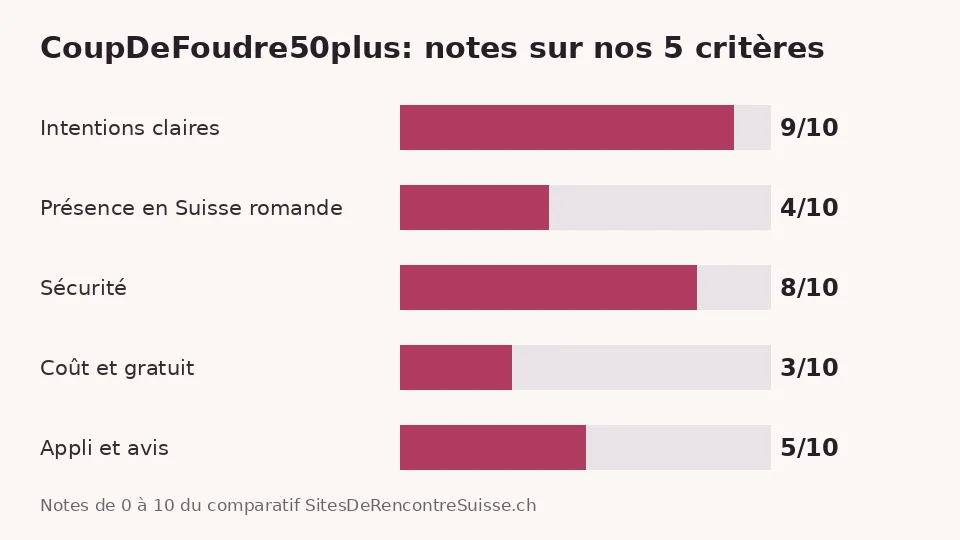 CoupDeFoudre50plus: notes sur les 5 critères du comparatif