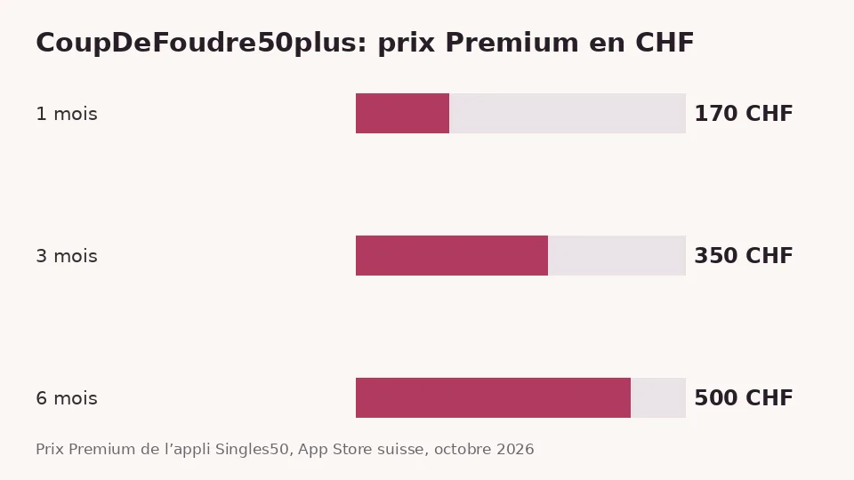 CoupDeFoudre50plus: prix Premium en francs suisses dans l’App Store suisse