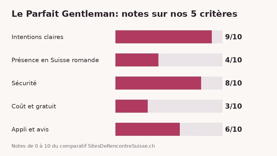 Le Parfait Gentleman: notes sur les 5 critères du comparatif