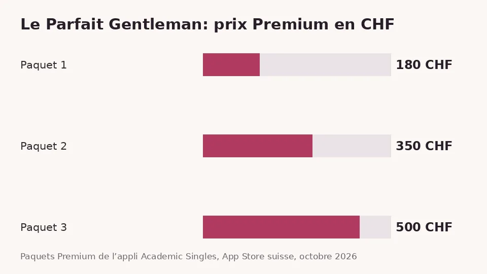 Le Parfait Gentleman: prix Premium en francs suisses dans l’App Store suisse